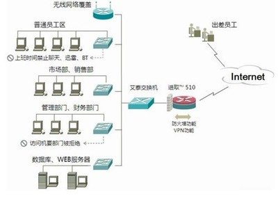 上網行為管理有一套 艾泰進取510熱賣中